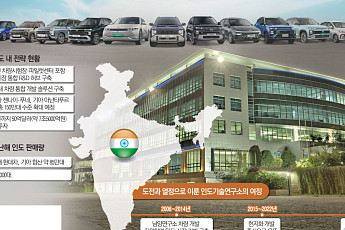 현대차그룹, 인도 진출 30주년 “2030년까지 50억 달러 투자” [글로벌 사우스 마스터플랜]