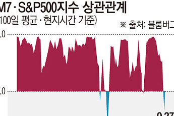M7·S&P500 ‘디커플링’…빅테크 재부상 신호 [전쟁이 바꾼 돈의 흐름 ②]