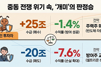 3월 외국인 20조 '매도 폭탄'에도 지분율은 그대로?…사들인 개미의 수익률은 '판정승'