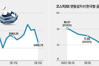 미·이란 전쟁, 긴장 최고조…코스피 5000선 사수 시험대 되나