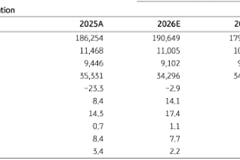 KB證 ”현대차, 1분기 영업이익 전망치 4.5%↑⋯판매량 예상 웃돌아”