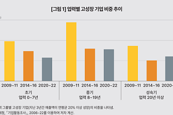 고성장기업 10년새 14.4→7.8% '반토막'…