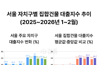 강남 집합건물 대출지수 30%대로 '뚝'⋯강북·도봉·구로는 60%대 유지