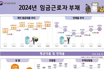 임금근로자 평균 대출 5275만원...통계 집계 이후 7년 만에 최대