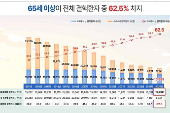 고령화 속 65세 이상 결핵환자수 늘었지만, 발생률은 줄어