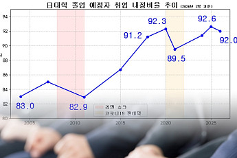 日대학 졸업 예정자 92%, 사실상 취업 확정…일자리 넘치고 사람 모자라