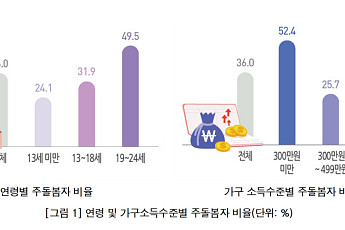 가족돌봄 청소년 5명 중 1명 “학업·일 포기 고민”⋯저소득층 더 취약