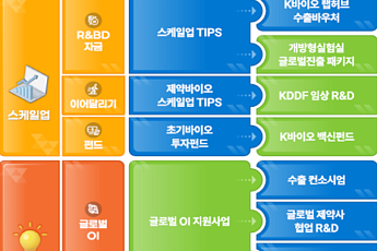 '블록버스터 창출 후보기업' 육성...제약바이오 기술수출 4년래 30조원 달성