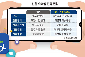 신한은행, 업계 첫 통합앱 ‘뉴 슈퍼쏠’ 출격⋯플랫폼 판 흔든다