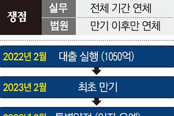 [단독] ‘금감원 지침’ 따랐는데 법원서 제동⋯ PF 연체이자 산정 혼선 우려
