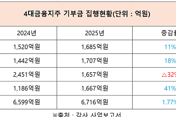 4대 금융, '역대급 실적'만큼 기부도 늘렸다…지난해 6700억 집행