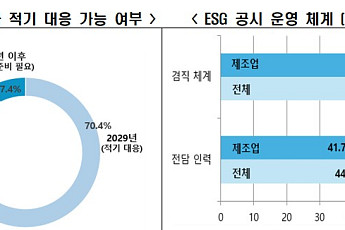 자산 10~30조 상장사 70% “2029년 ESG 공시 가능”전망