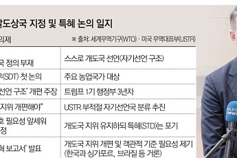 美, WTO 고강도 압박⋯