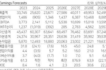다올투자證 “LG엔솔, 장기적 미국 ESS 시장 확대 최대 수혜 기대”