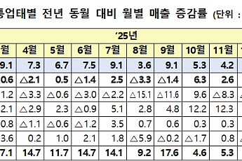 설 특수 효과 톡톡⋯2월 유통업체 매출 7.9% 신장