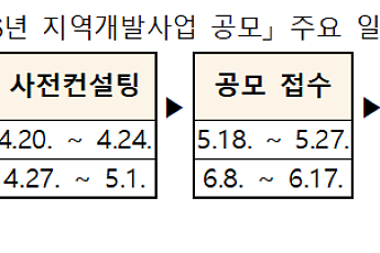 국토부, 지역개발 공모⋯낙후지역 15곳 최대 30억 지원
