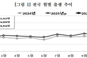 1월 출생아 11.7%↑⋯7년 만에 최대 폭