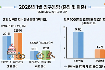 한 달 새 이혼 신고 7000건 돌파...혼인 3건당 1건꼴