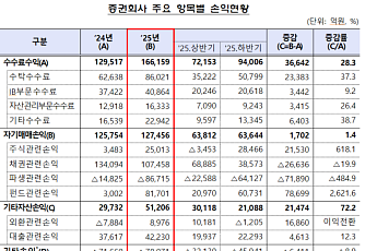 증시 활황에 곳간 두둑해진 증권사, 지난해 순이익 9.6조⋯38.9% 급증