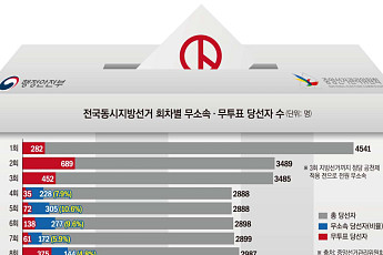 무소속 멸종에 ‘무투표’ 급증…‘6ㆍ3 지선’ 4년 전 ‘최악 선거’ 재현되나 [지방의회 혁신 포럼]