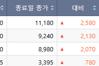 [급등락주 짚어보기] 한화투자증권우, 밸류업 기대감에 상한가…광전자 2거래일 연속 '上'