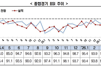 4년 만에 살아난 경기 기대 다시 꺾여…중동 리스크에 기업심리 ‘냉각’