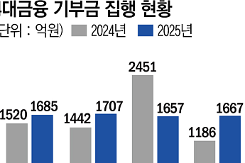 4대 금융, '역대급 실적'만큼 기부도 늘렸다…지난해 6700억 집행