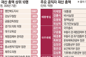 이세웅 지사 ‘주식 잭팟’에 1587억 전체 1위⋯이 대통령 50억원 보유 [재산공개]