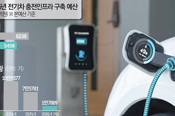 보조금이 키운 충전시장…관리부실 논란에 기후부 '난감' [전기차 충전, 약탈적 생태계]