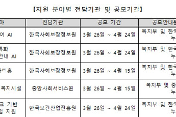 “AI가 돌봄 바꾼다” 복지부, 복지·돌봄 분야 AI 신속 상용화에 280억 지원