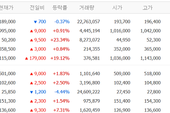 [증시키워드] 게임·바이오주 '불기둥'…펄어비스·삼천당제약 폭등