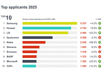 유럽 특허 출원 20만건 돌파 ‘역대 최대’…삼성 1위·LG 3위