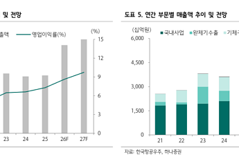 하나證 “한국항공우주, 목표가 23만원 상향…KF-21 양산 본격화”
