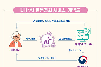LH, AI 돌봄전화 전국 확대⋯홀몸 어르신 최대 8000명 지원