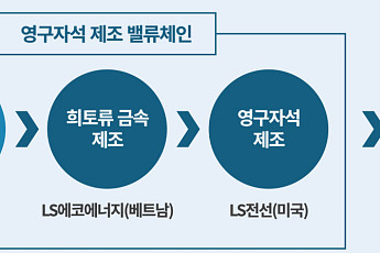 LS에코에너지, 세계 희토류 2위 라이너스와 동맹…탈중국 행보