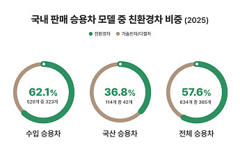 국내 친환경 수입 승용차 시장 10년 새 15.9배 확대