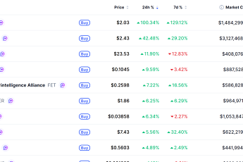 [넥스블록][데일리 크립토 무버스] 비트코인 7만1000달러대 강보합…사이렌 100% 상승