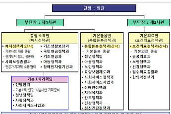 “기본사회 밑그림 그린다” 복지부, 기본사회기획단 출범