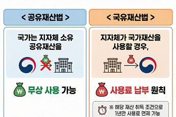 서울시, '공익 국유재산 사용료 면제' 등 4대 핵심 제도 개선 건의