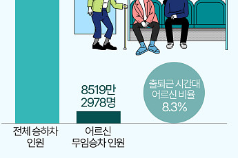“노인이 혼잡 원인?”…무임승차 제한 ‘갑론을박’