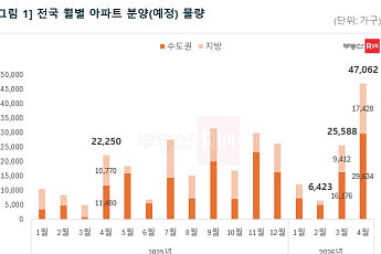 4월 분양 시장 ‘만개’...내달 4만7000여가구 분양
