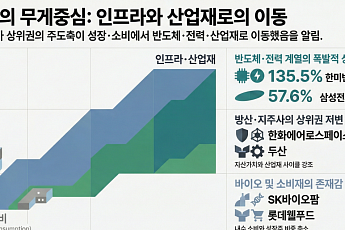 환산주가 상위권도 재편…반도체·전력·방산 약진