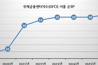 서울시, 금융경쟁력 세계 8위 달성… 4년 연속 '톱10'