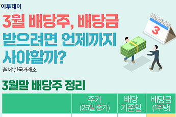 3월 배당주, 배당금 받으려면 언제까지 사야 할까? [그래픽 스토리]