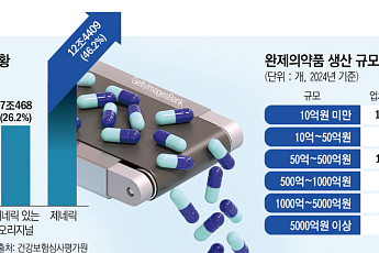 “제네릭 줄이고 신약 키워라”…약가 개편에 제약업계 ‘생존게임’ 돌입