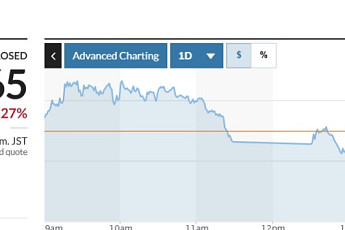 아시아증시 상승 개장 후 일제히 하락⋯日 닛케이 0.3%↓