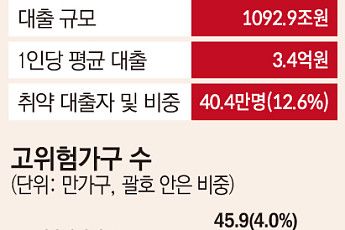 자영업자 대출 1년새 9.1조 증가⋯'영끌ㆍ빚투' 청년 고위험가구 급증 [종합]