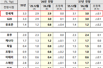 중동전쟁 여파, OECD 