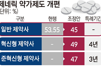 제네릭 약가 산정률 45%로 인하⋯혁신 기업엔 혜택