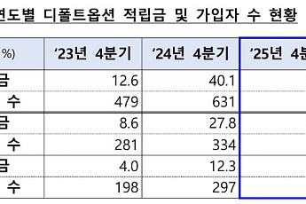 “53조 디폴트옵션 들여다본다” 정부 평가 첫 시행